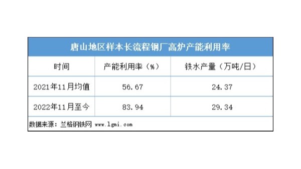 近期鋼坯價格是否仍有上漲空間？
