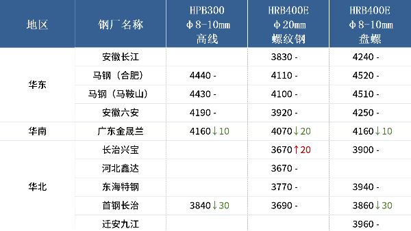 入冬以來最強寒潮來襲，各地廢鋼冬儲調研出爐